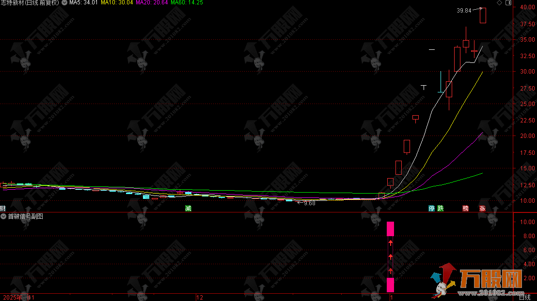 通达信【首破信号】副选指标，低风险抓涨停启动，避开高位连板诱多