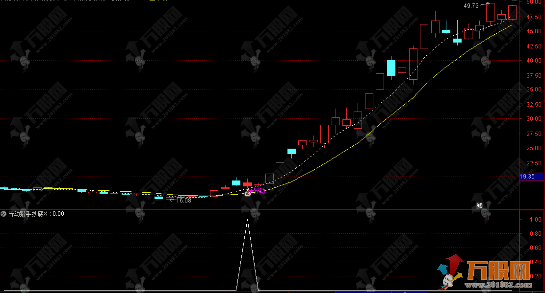 通达信【异动猎手抄底】主选指标，基本面定安全，技术面抓异动
