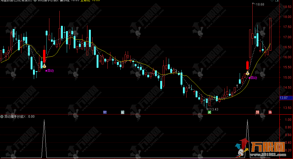 通达信【异动猎手抄底】主选指标，基本面定安全，技术面抓异动