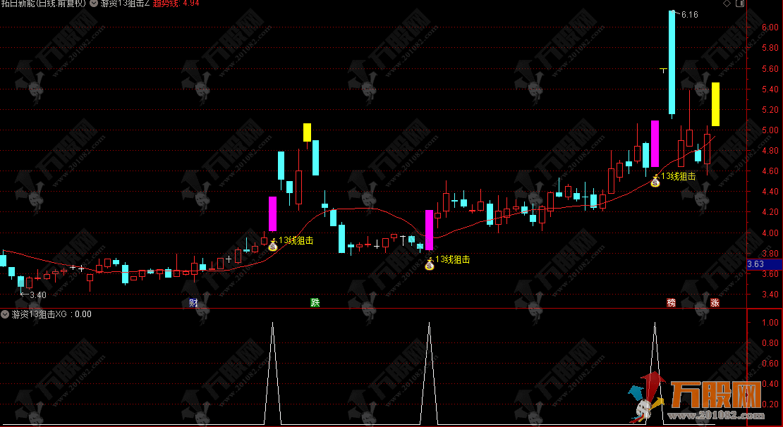 通达信【游资13狙击战法】主选指标，题材突破+筹码密度+资金共振模型