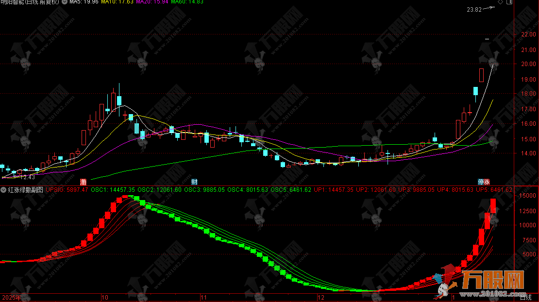 通达信【红涨绿撤】副图，看穿资金真相的放大镜，红了看多/绿了就撤