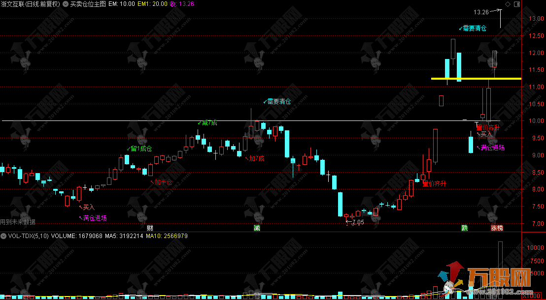 通达信【买卖仓位】主图指标，K线拐点量化/量能突破/仓位精准提示的全能型操盘指标 ...