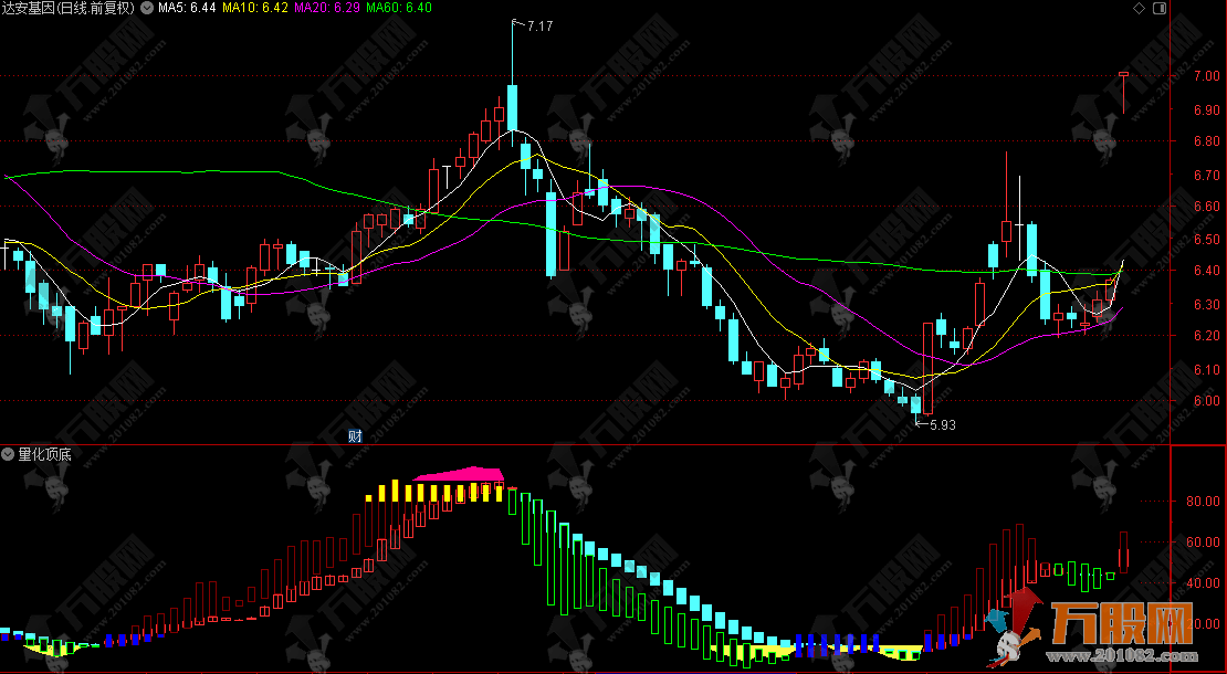 通达信【量化顶底】绝密副图指标，超买超卖量化定顶底多空动能博弈的综合型趋势指标 ... ... ... ...