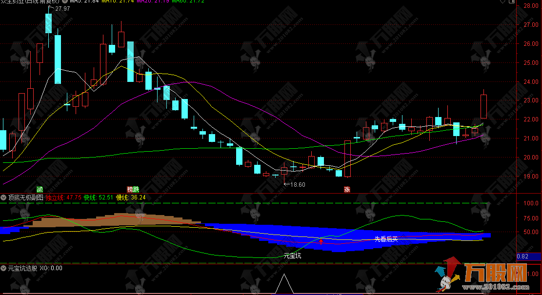 通达信【顶底无极】副选指标，主打识别不同周期的超买超卖、多周期共振拐点 ...