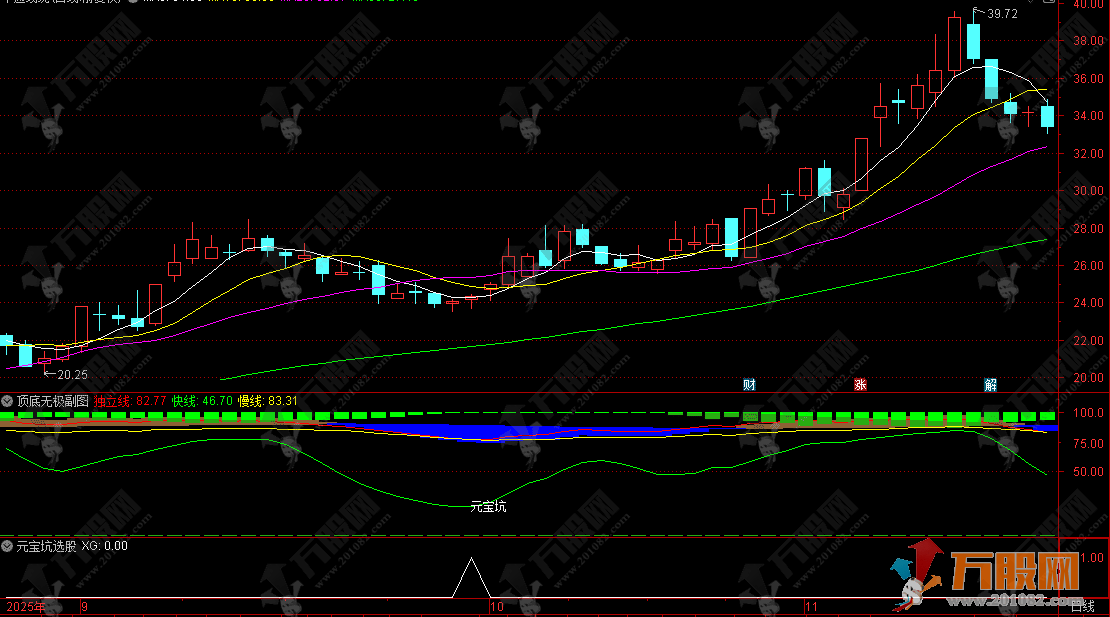 通达信【顶底无极】副选指标，主打识别不同周期的超买超卖、多周期共振拐点 ...