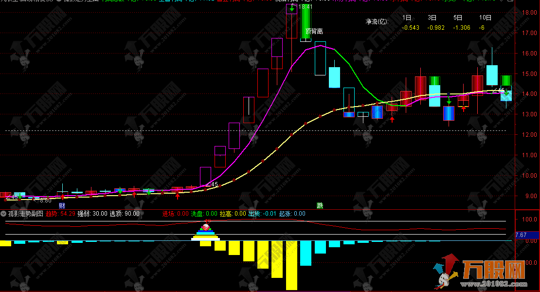 通达信【孤影走势】主副图，判断股价的强弱趋势，专做短线强势启动机会