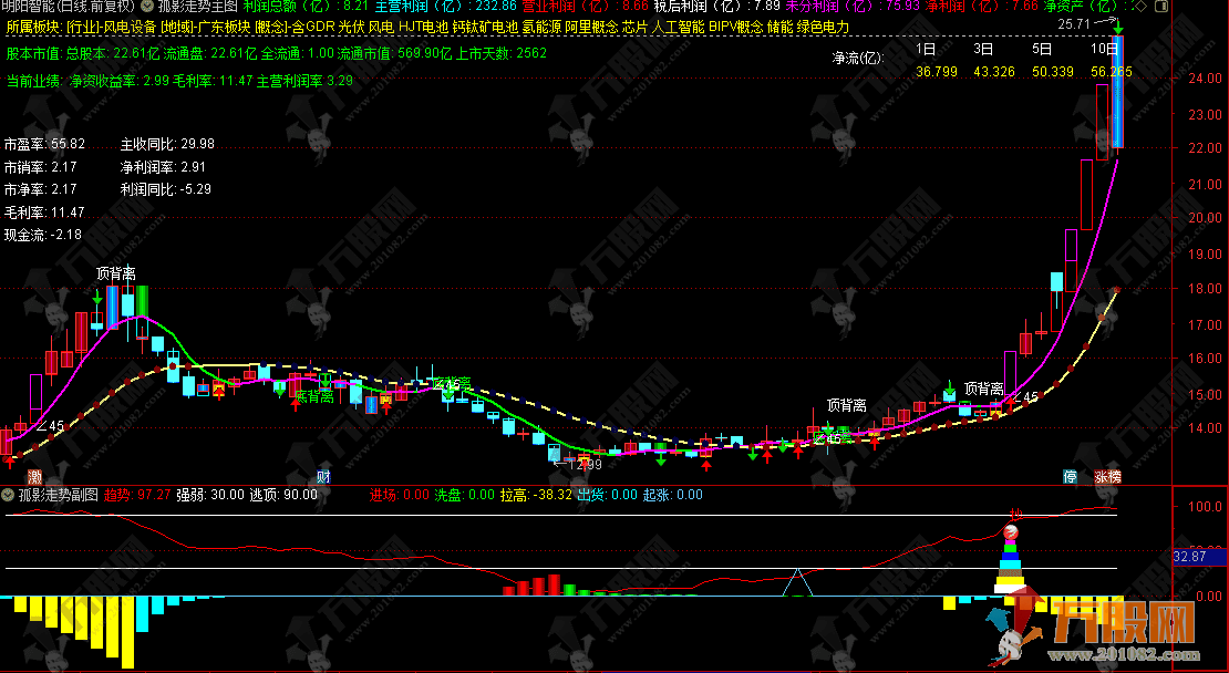 通达信【孤影走势】主副图，判断股价的强弱趋势，专做短线强势启动机会