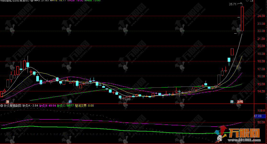 通达信【针灸股道】副图指标，主打识别趋势拐点、判断超买超卖
