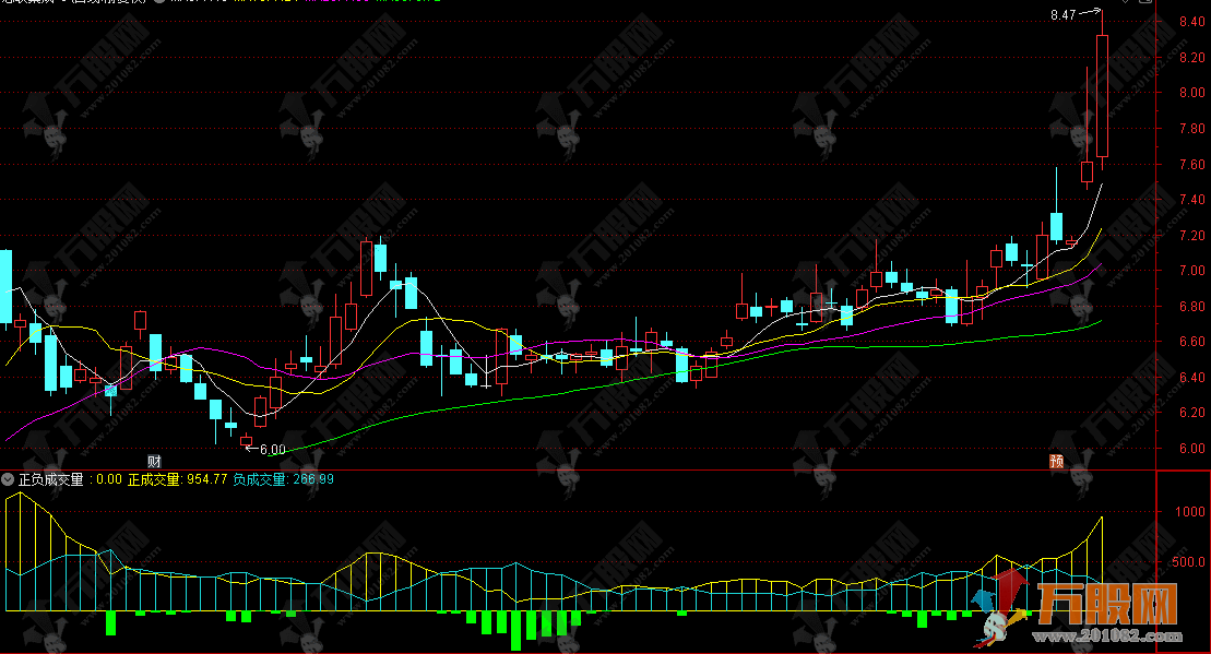 通达信【正负成交量】副图，涨跌量能分离+多空净额量化的极简量能指标
