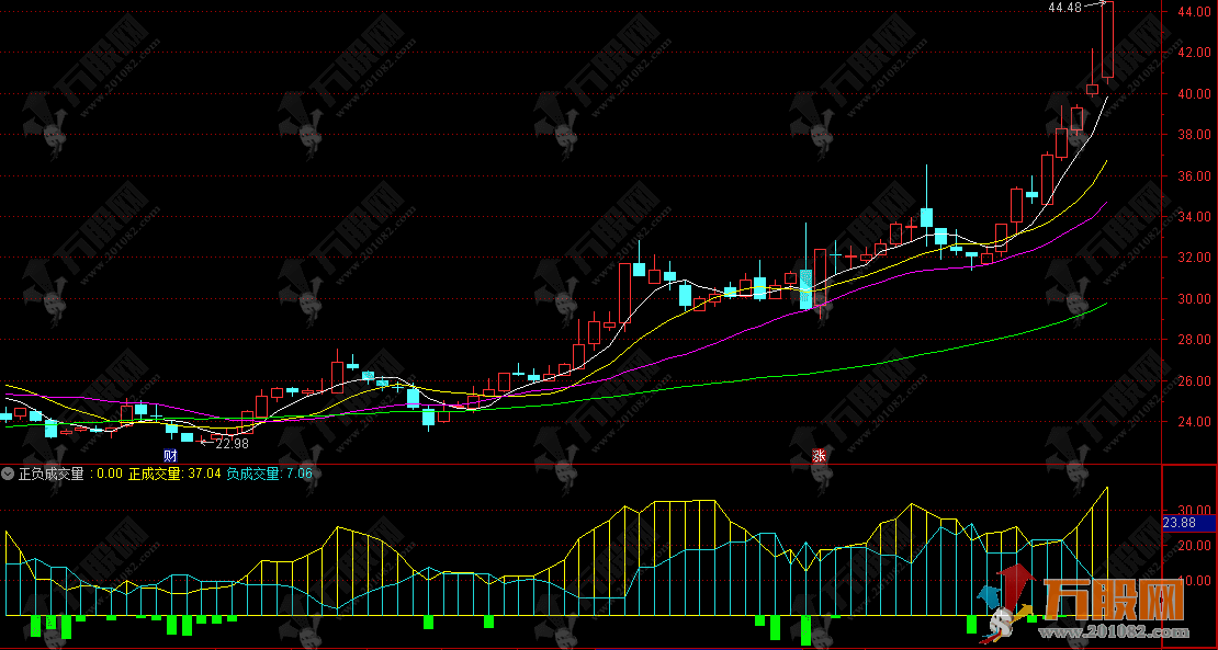 通达信【正负成交量】副图，涨跌量能分离+多空净额量化的极简量能指标