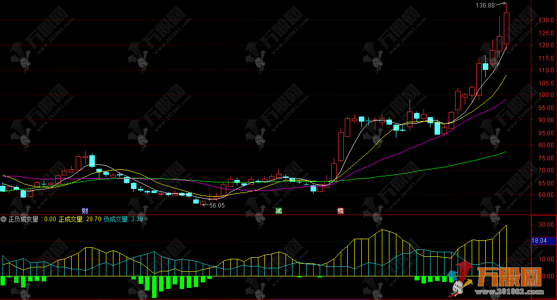 通达信【正负成交量】副图，涨跌量能分离+多空净额量化的极简量能指标
