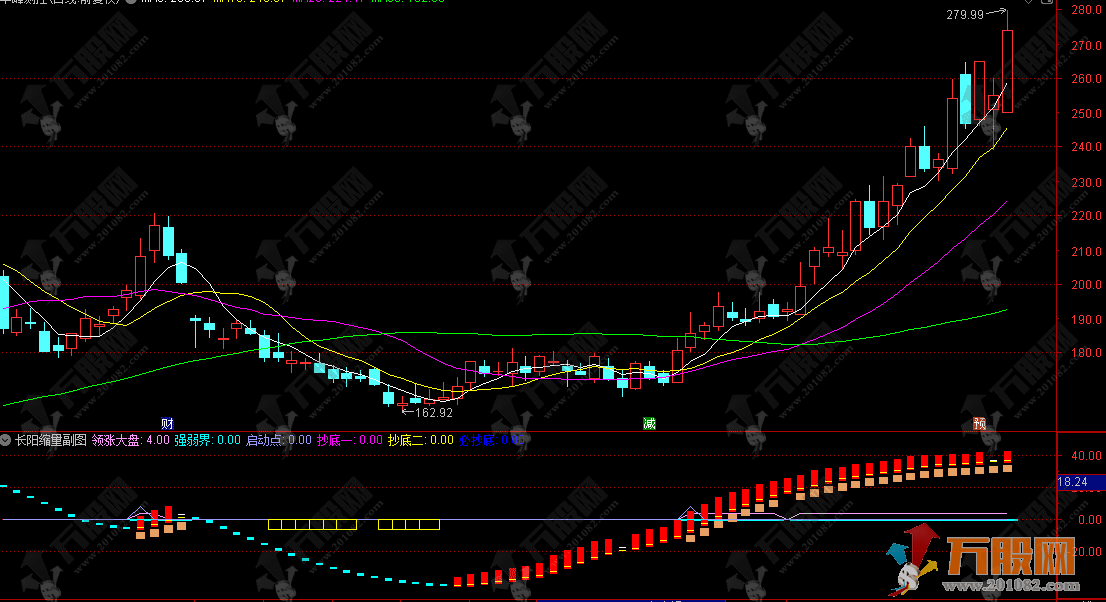 通达信【长阳缩量法则 】副图指标，主力吸筹中线乖离率抄底策略信号