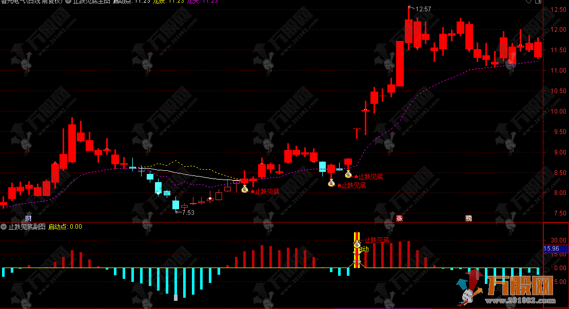 通达信【止跌见底】抄底神器，止跌见底超预期高开主副图和选股指标