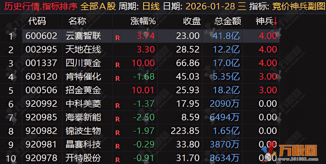 通达信【竞价神兵】一款专为早盘竞价阶段设计的复合型竞价排序选股指标
