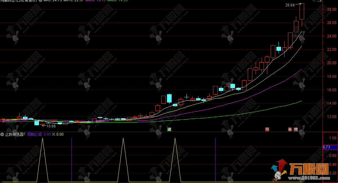 通达信【止跌筛选器】DeepSeek探讨：换个思路 不找底部 找止跌 副图/选股
