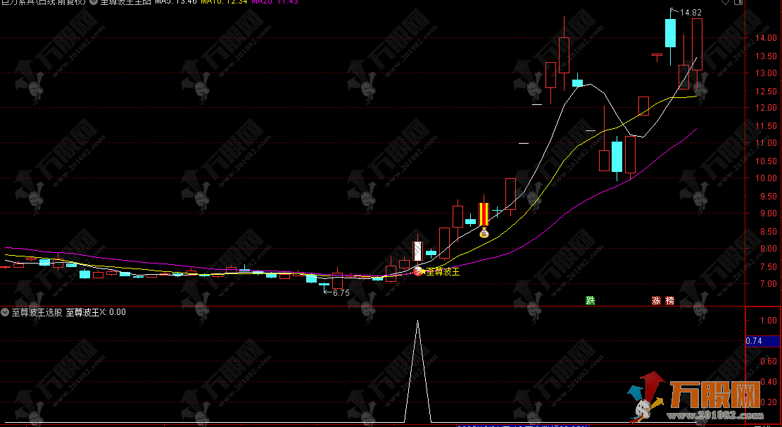 通达信【至尊波王】主选股指标 波段开启共振拉升