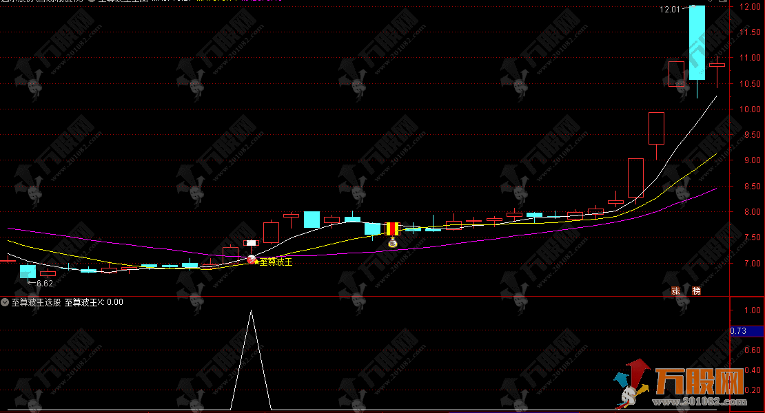 通达信【至尊波王】主选股指标 波段开启共振拉升