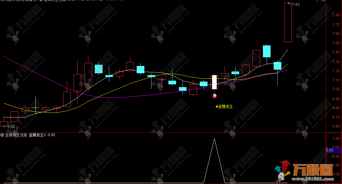 通达信【至尊波王】主选股指标 波段开启共振拉升