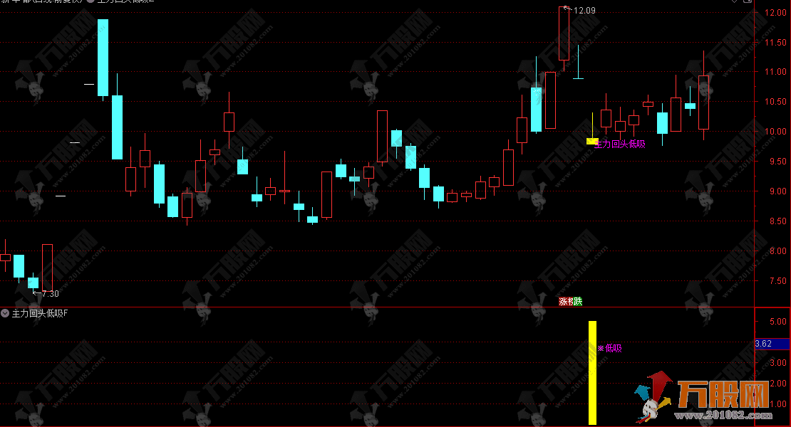 通达信【主力回头低吸】主副选指标 适配短线尾盘 T+1 低吸信号精而少