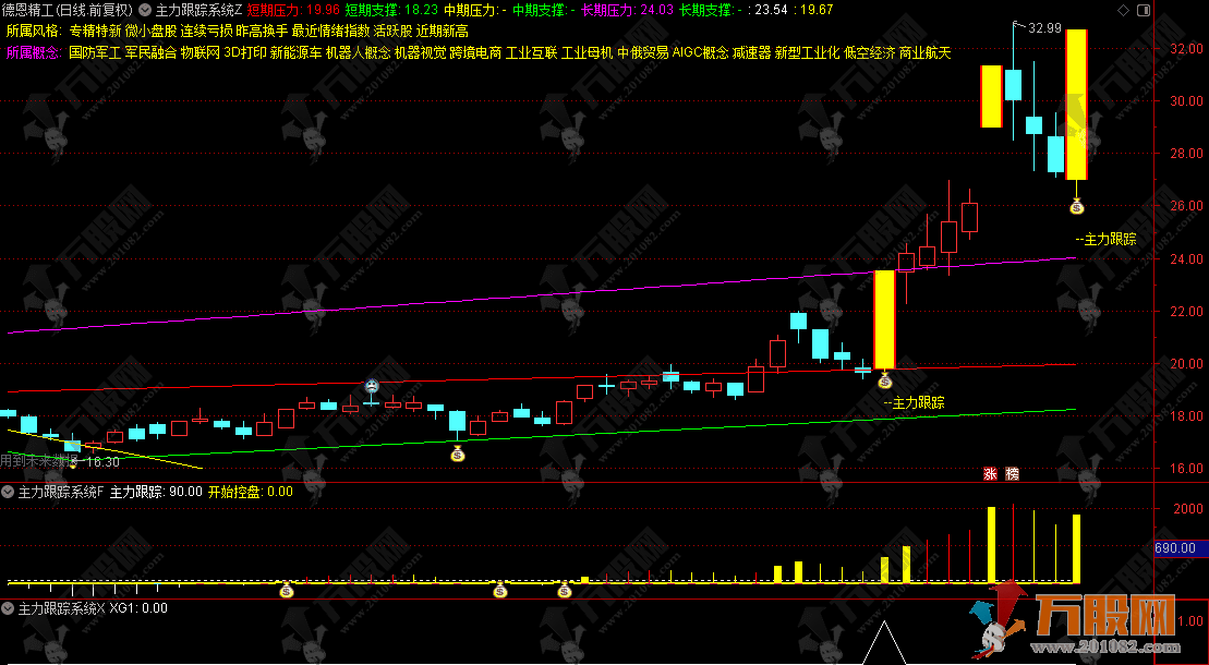 通达信【主力跟踪系统】主副选套装指标 紧盯主力资金 洞悉控盘状态