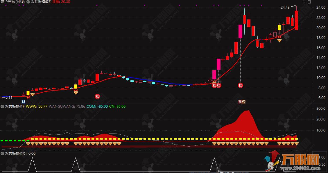 通达信【双共振模型】主副选，中短线启动点识别与趋势共振 三位一体指标