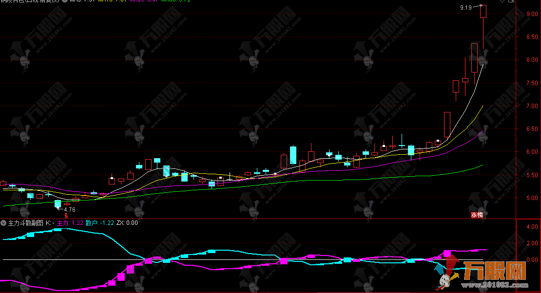 通达信【主力斗散】副图，完美解决分不清主力散户谁在主导的痛点！