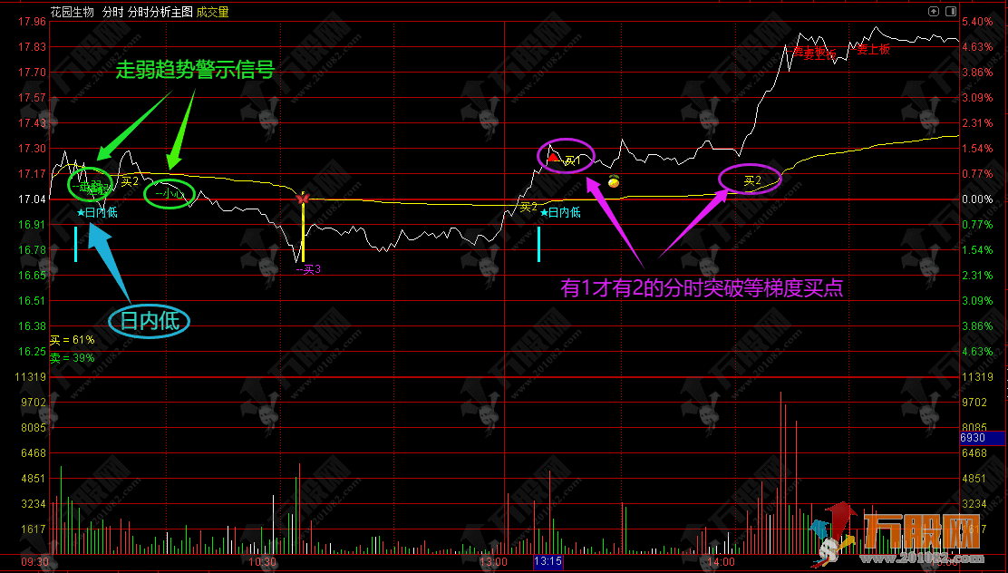 通达信【分时分析】突破前高信号T+0分时主图指标 无未来函数