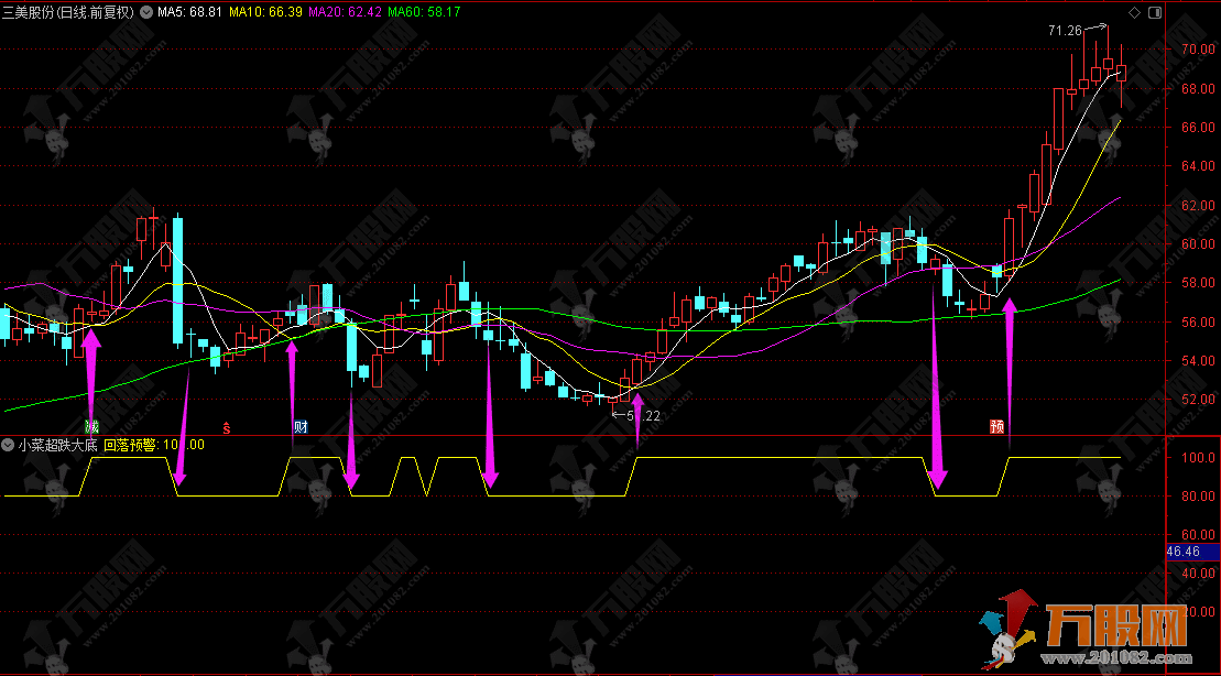 通达信【超跌大底】副选指标 带保姆级用法详解，公式手机电脑通用
