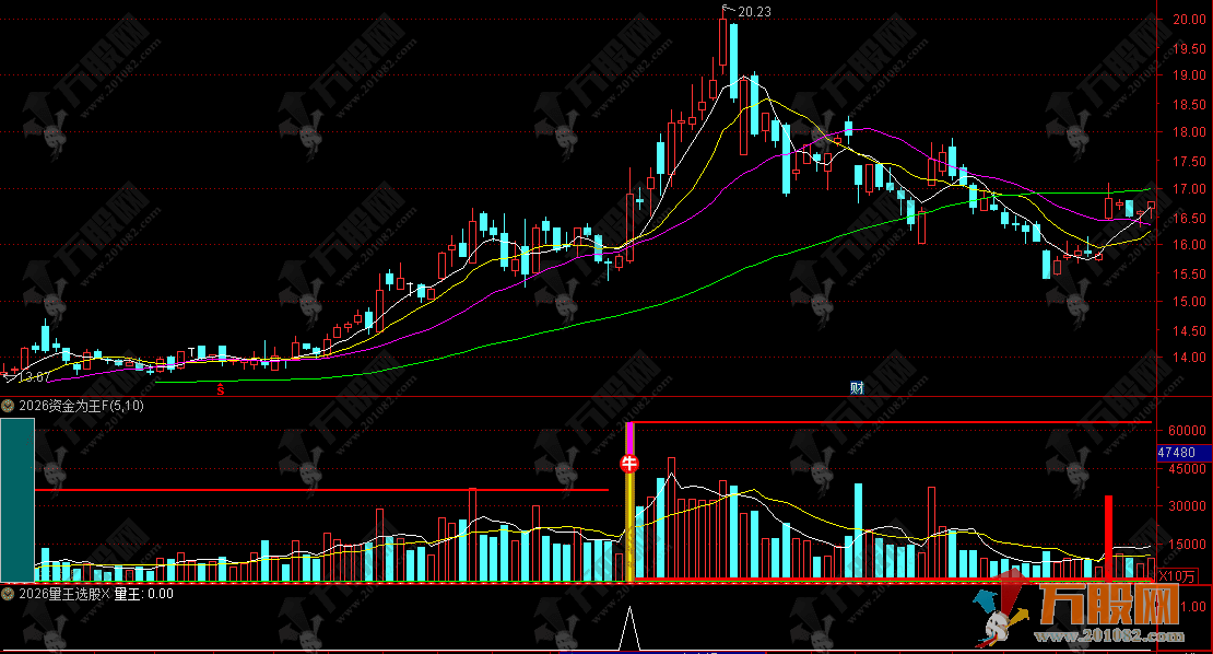 通达信【2026资金为王】 副选指标 量王加资金组合成牛股上涨动力