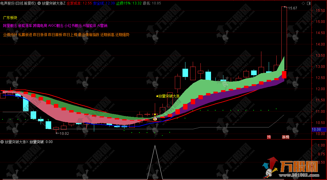 通达信【放量突破大涨战法】主选指标 捕捉主升浪行情 买卖信号直观明了
