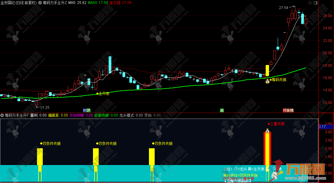 通达信【筹码万手主升】主副选指标 筹码共振信号锁定强势股的起