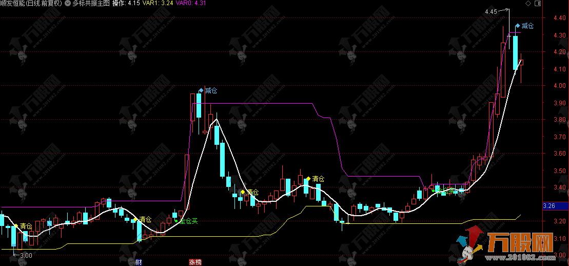 通达信【多标共振】主图，无复杂参数，实现傻瓜式操作