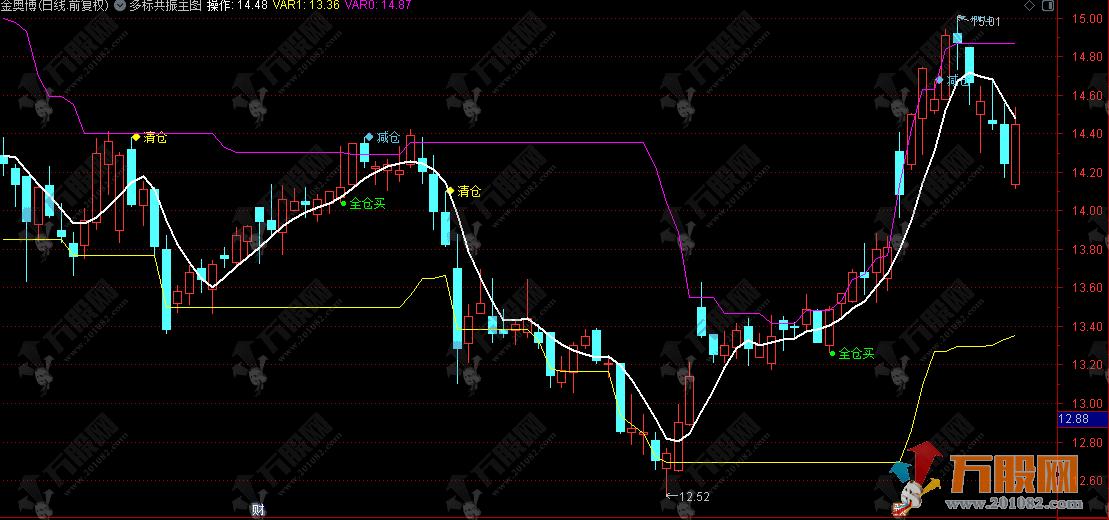 通达信【多标共振】主图，无复杂参数，实现傻瓜式操作