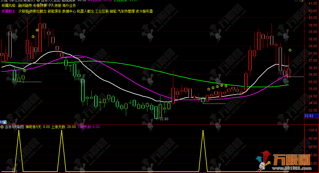 通达信【连涨5天】主副选指标 紧盯连续上涨行情 快速识别强势股