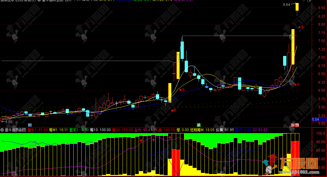 通达信【量牛趋势】主副选指标 助力多维度观察行情变化 直观呈现趋势走