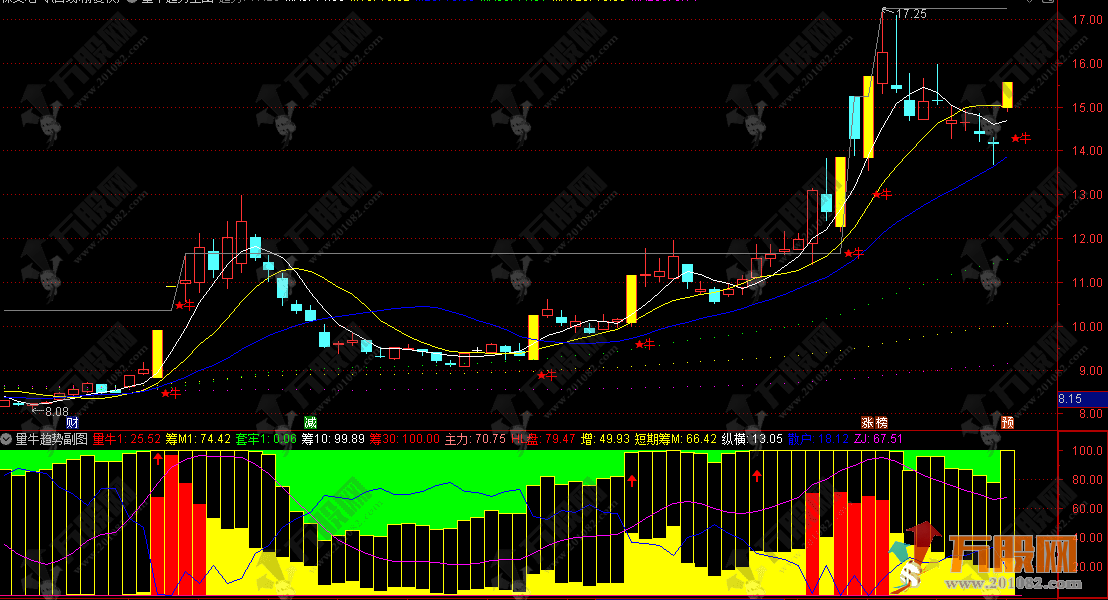 通达信【量牛趋势】主副选指标 助力多维度观察行情变化 直观呈现趋势走