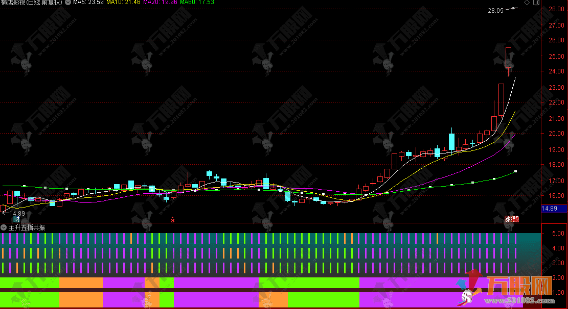 通达信【主升五指共振】副图，一眼看清股价在短中长期的强弱状态