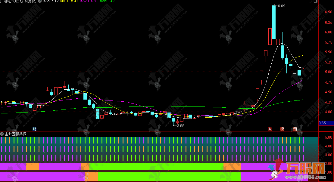通达信【主升五指共振】副图，一眼看清股价在短中长期的强弱状态