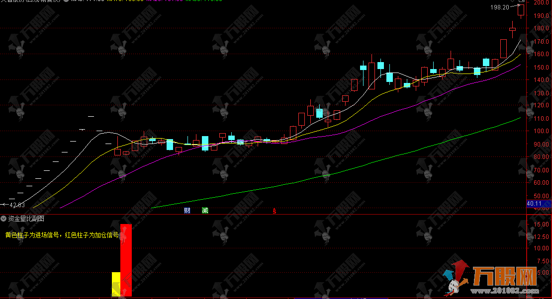 通达信【资金量比】副选指标 高胜率的进场加仓右侧交易