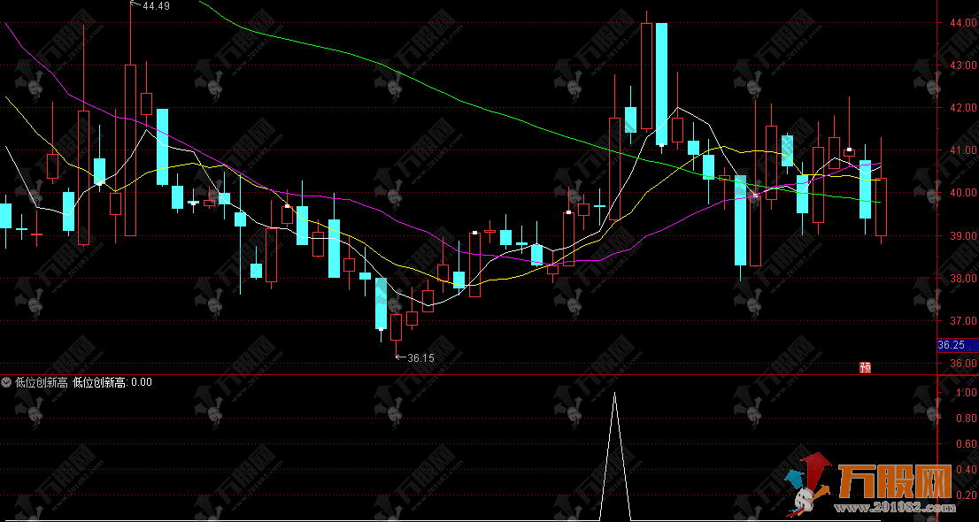 通达信【低位创新高】副选股指标，低位横盘创新高指标