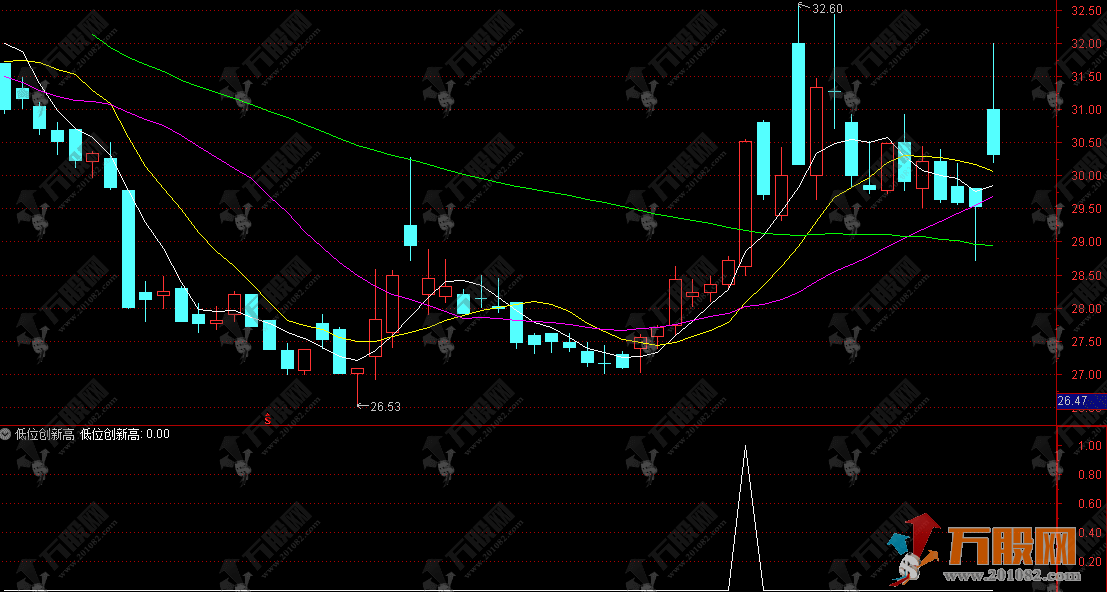 通达信【低位创新高】副选股指标，低位横盘创新高指标