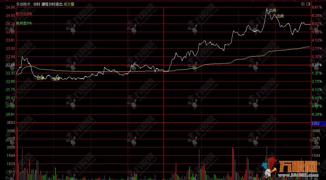 通达信【道恒分时进出】分时主图 识别主力散户动向 分时买卖点一目了然