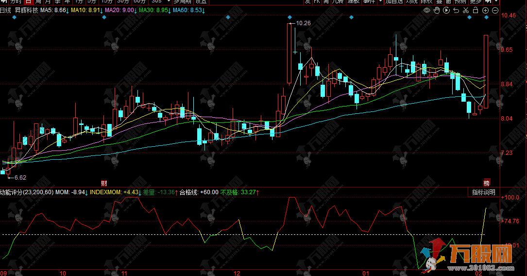 同花顺【动能评分】副图指标 动能评分计算N日涨幅差值 直观对比指数