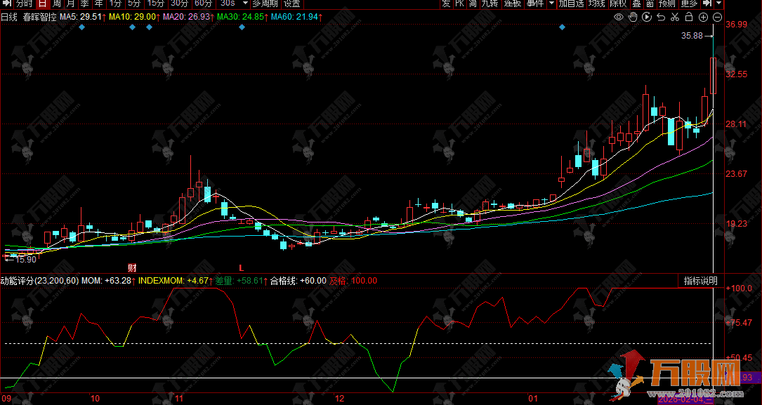 同花顺【动能评分】副图指标 动能评分计算N日涨幅差值 直观对比指数
