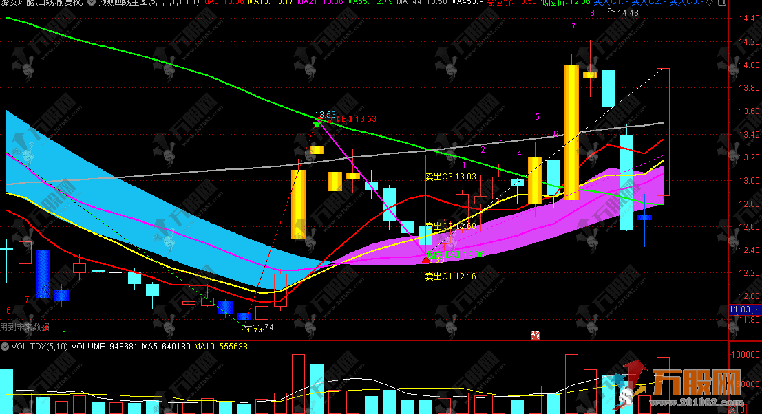 预测赢家【预测画线】通达信主图指标 智能画线预判 趋势走势早掌握