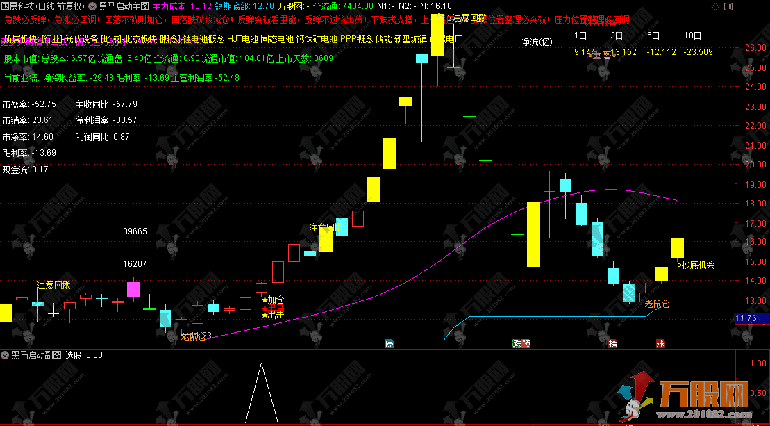 通达信【黑马启动】主副选指标，量价趋势抓主升起点