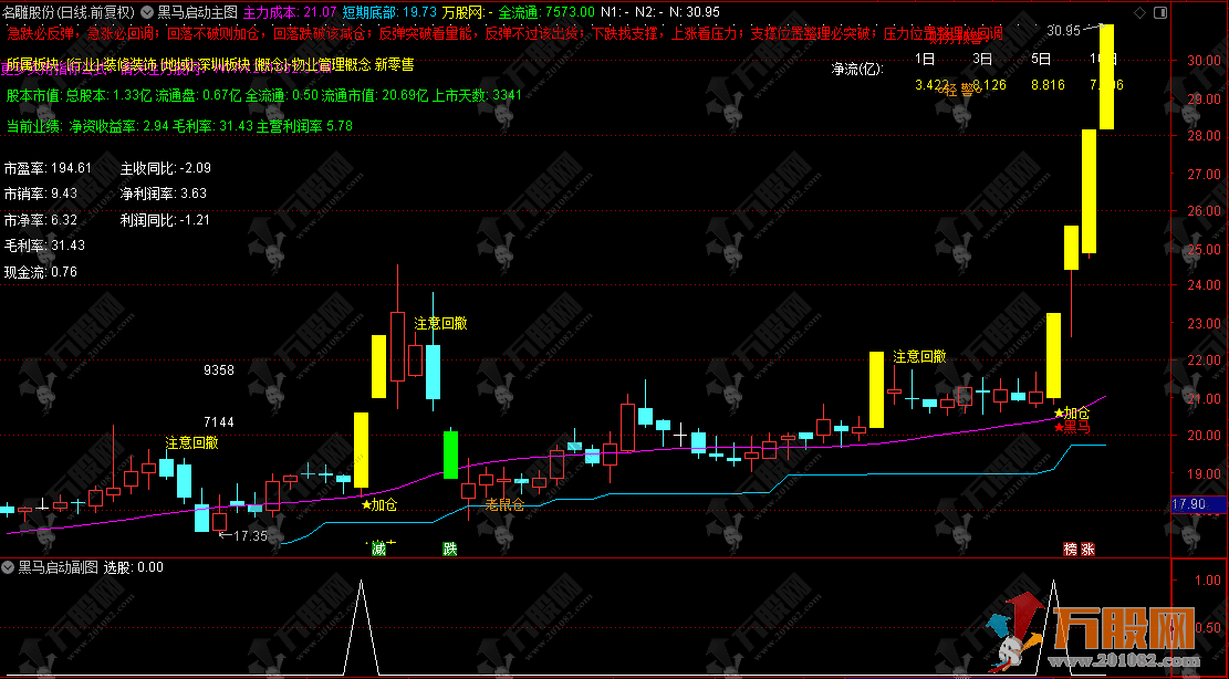 通达信【黑马启动】主副选指标，量价趋势抓主升起点