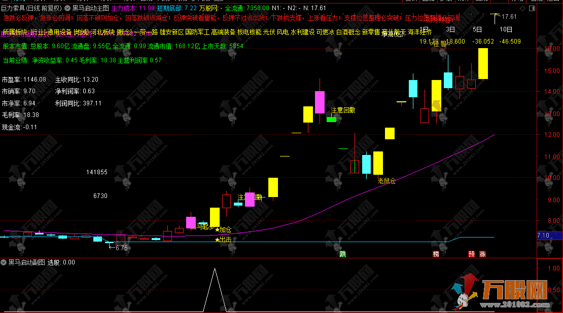 通达信【黑马启动】主副选指标，量价趋势抓主升起点