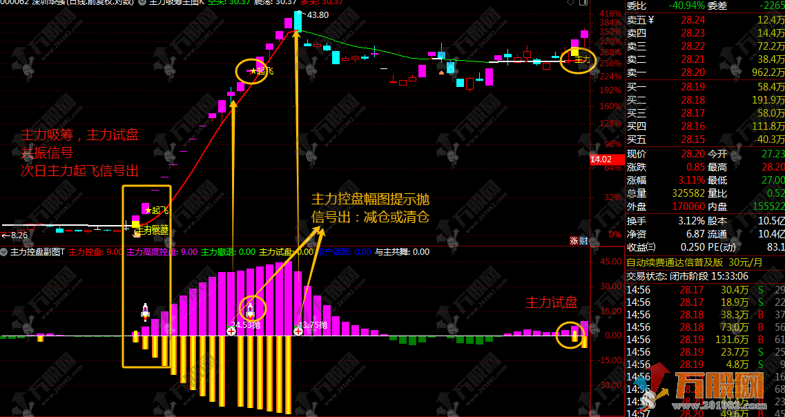 通信达【主力吸筹控盘】1主1幅3选股，主力吸筹+主力控盘双核心 轻松抓妖主升浪 ...