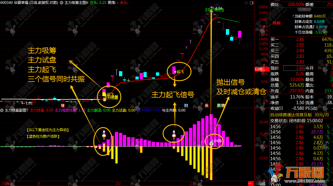 通信达【主力吸筹控盘】1主1幅3选股，主力吸筹+主力控盘双核心 轻松抓妖主升浪 ...